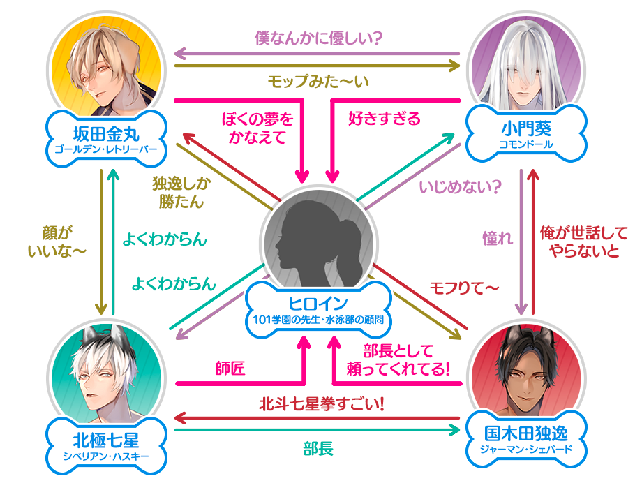 「獣人水泳部」相関図