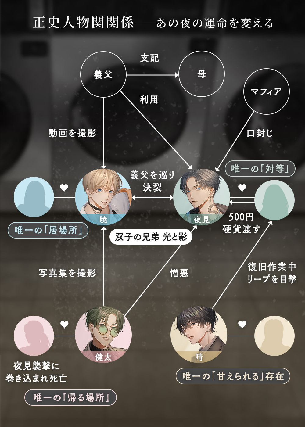 キャラ相関図(ネタバレあり)